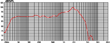 BETA-15A RESPONSE CURVE Graph