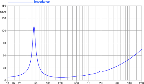 Faital Pro 12HP1010 Impedance Curve