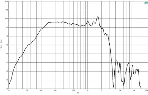 B&C 18RBX100 Frequency Response