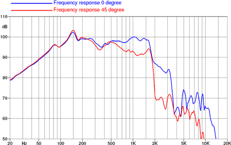Faital Pro 18HP1020 Frequency Graph