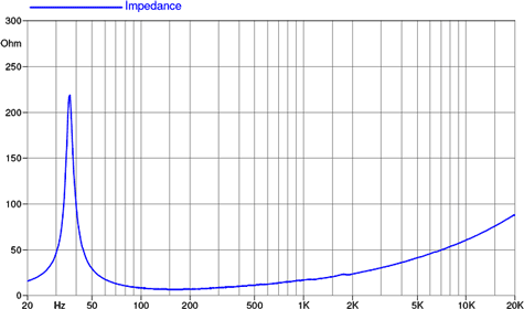 Faital Pro 18HP1020 Impedance Curve