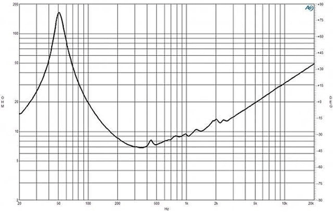 B&C 12MH32 Impedance Graph