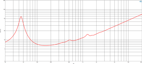 B&C 15BG76 Impedance