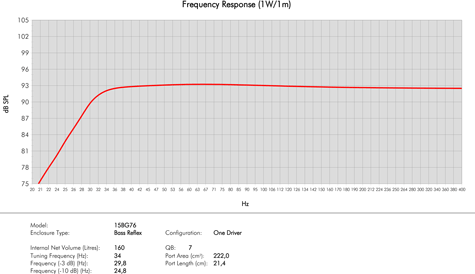 B&C 15BG76 Frequency