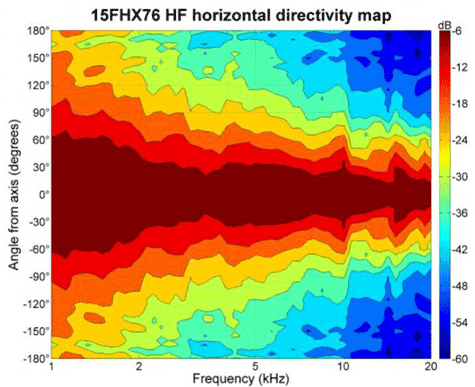 B&C 15FHX76 Horizontal Directivity