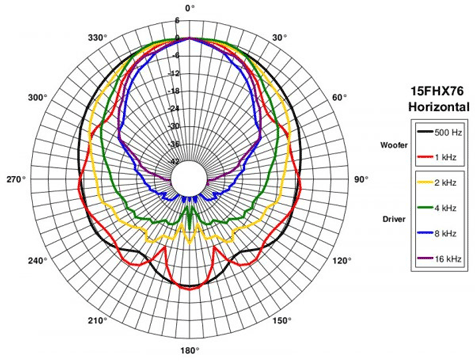 B&C 15FHX76 Horizontal Polar