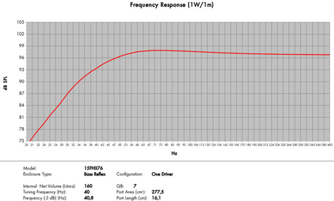 B&C 15FHX76 Predicted Frequency