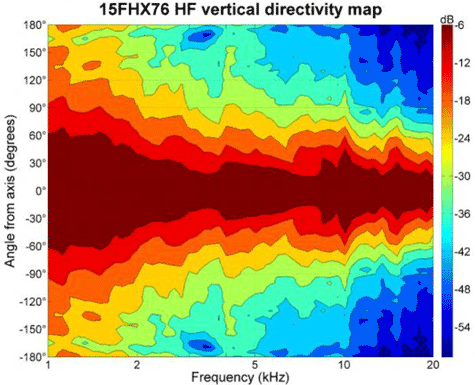 B&C 15FHX76 Vertical Directivity