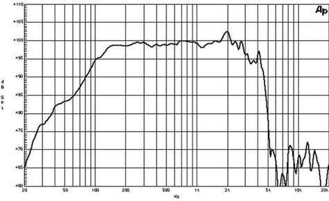 B&C 15PLB76 Frequency