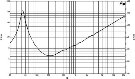 B&C 15PLB76 Impedance