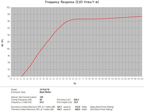 B&C 15PLB76 Predicted Frequency Response Graph