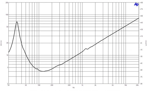 B&C 21SW115 Impedance