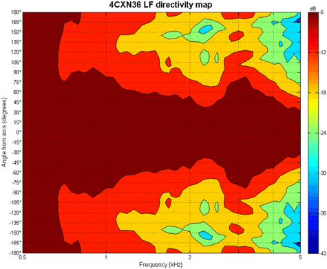 B&C 4CXN36 LF Directivity