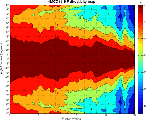 B&C 4MCX36 HF Directivity