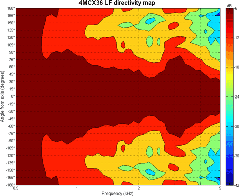 B&C 4MCX36 LF Directivity