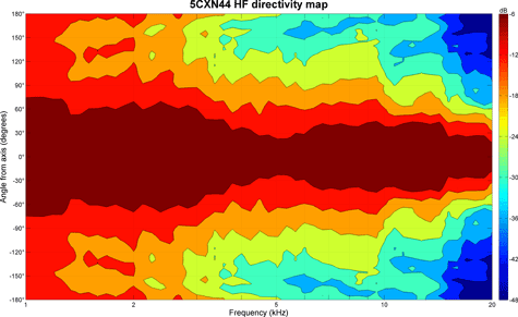 B&C 5CXN44 HF Directivity