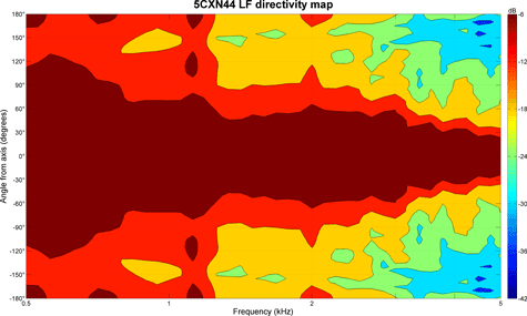 B&C 5CXN44 LF Directivity