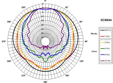 B&C 5CXN44 Polar