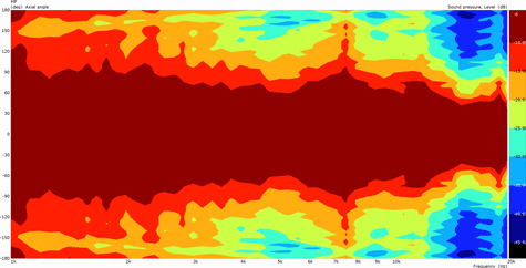 B&C 6CXN36 HF Directivity