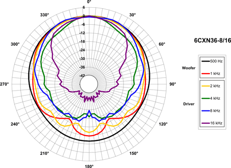 B&C 6CXN36 Polar