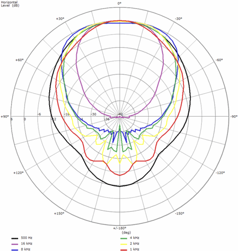 B&C ME464 Horizontal Polar Pattern