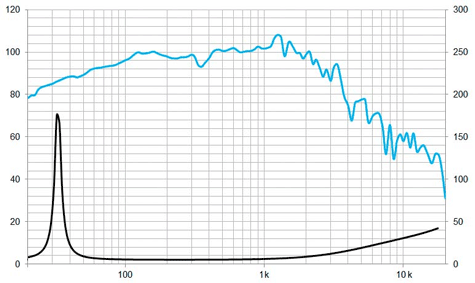 Beyma 18PW1400Fe/S Frequency