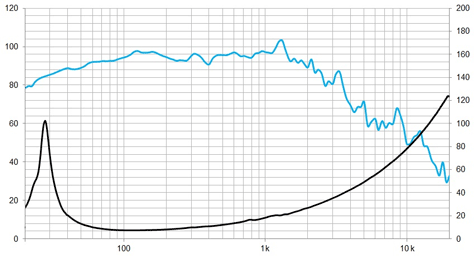 Beyma 18PWB1000Fe/S Frequency