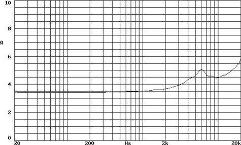 Beyma AST09 Impedance