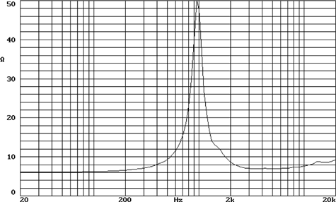 Beyma SMC2012N Impedance