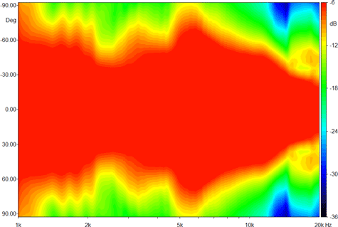 Beyma TD-1124P Horizontal Directivity