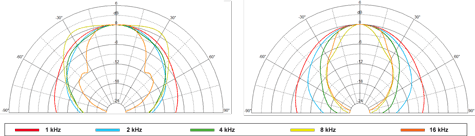 Beyma TD-1124P Polar Pattern