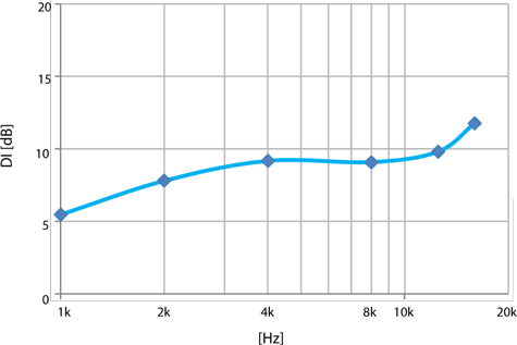 Beyma TD196P Directivity