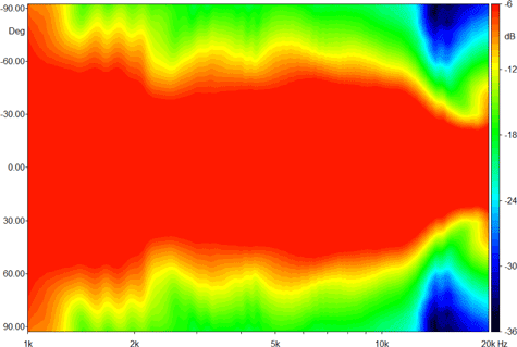 Beyma TD196P Horizontal Directivity