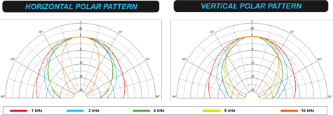 Beyma TD196P Polar Pattern