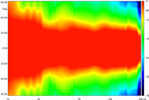 Beyma TD196P Vertical Directivity