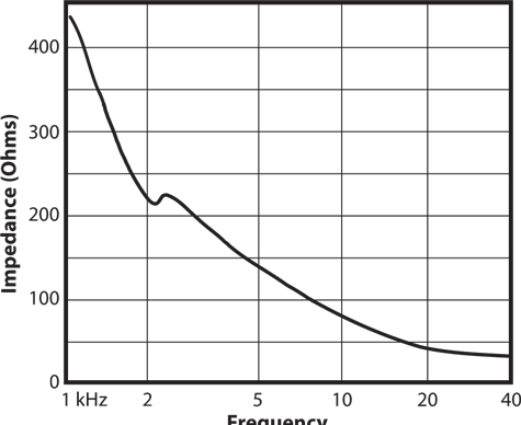 CTS KSN-1141 Impedance