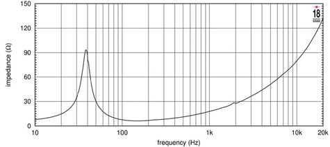 18 Sound 18NLW9601 Impedance