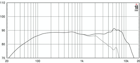 18 Sound 5W30 Frequency Response
