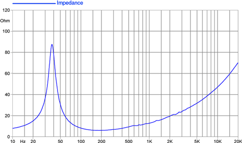 Faital Pro 15FH510 Impedance Graph