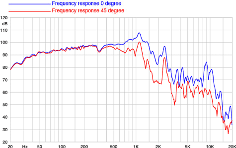 Faital Pro 21XL3000 Frequency
