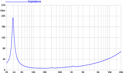 Faital Pro 21XL3000 Impedance