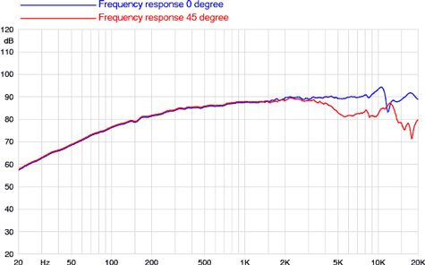 Faital Pro 2Fe22 Frequency