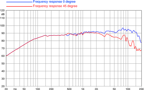 Faital Pro 4Fe32 Frequency Response