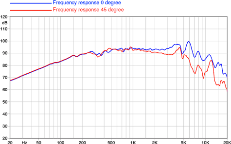 Faital Pro 5PR160 Frequency