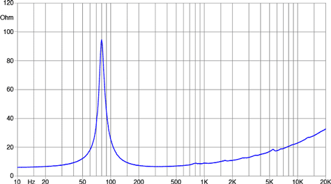 Faital Pro 8Fe200 Impedance Graph
