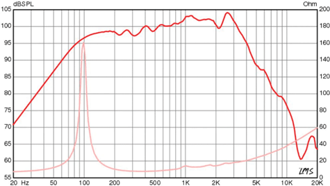 Eminence GA10-SC69 Frequency