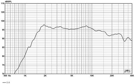Radian LT2WG Frequency