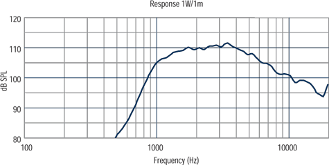 RCF HF64 Frequency Response