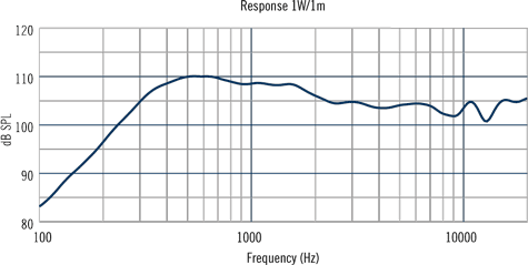 RCF HF99 Frequency