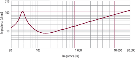 RCF LF18N451 Impedance